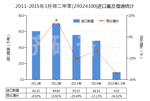 2011-2015年3月鄰二甲苯(29024100)進口量及增速統(tǒng)計 2011-2015年3月鄰二甲苯(29024100)進口量及增速統(tǒng)計